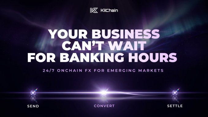 Promotional graphic for KiiChain featuring the tagline "YOUR BUSINESS CAN'T WAIT FOR BANKING HOURS — 24/7 ONCHAIN FX FOR EMERGING MARKETS," with three icons below highlighting the SEND, CONVERT, and SETTLE process. The image visually reinforces the post's message about always-available, onchain cross-border FX infrastructure that operates beyond traditional banking hours.