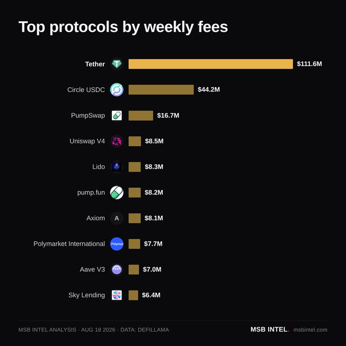 A bar chart titled 'Top protocols by weekly fees' showing Tether ($111.6M), Circle USDC ($44.2M), PumpSwap ($16.7M), Uniswap V4 ($8.5M), Lido ($8.3M), pump.fun ($8.2M), Axiom ($8.1M), Polymarket International ($7.7M), Aave V3 ($7.0M), and Sky Lending ($6.4M), credited to MSB INTEL ANALYSIS, Aug 18 2026, Data: DefiLlama.