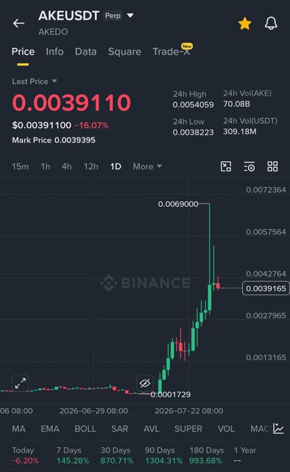 A Binance perpetual futures chart for AKEUSDT (AKEDO) shows a last price of 0.00391100, down 16.07%, with the token having surged to a 24h high of 0.0054059 before pulling back—illustrating the strong pump-and-consolidation pattern referenced in the post, where price is holding above key support near the $100M market cap zone.