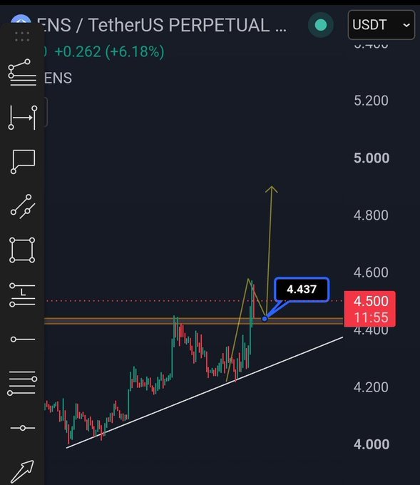 A candlestick chart of the ENS/USDT perpetual pair shows price action at 4.437, up 6.18% (+0.262), pressing against a highlighted horizontal resistance zone near 4.500 as buyers push higher along an ascending trendline of higher lows. The chart visually supports the post's bullish breakout thesis, illustrating the consolidation just below resistance where a clean break could spark the projected explosive move higher.
