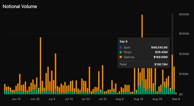 The image shows a "Notional Volume" bar chart tracking Options (orange), Perps (green), and Spot (blue) trading volume from June 15 to September 8, with a Sept 6 tooltip highlighting a peak total of $196.19M ($48,545.90 Spot, $26.45M Perps, $169.69M Options). This aligns with the post's claim of $330M+ notional across Sunday and Monday on Derive, reflecting the surge in options-driven activity visible as the tallest orange bars in late August/early September.