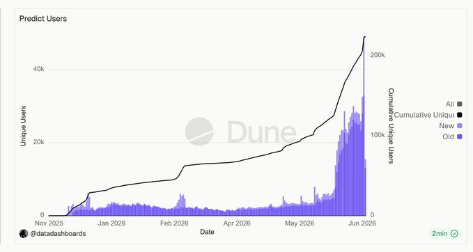 A Dune Analytics chart titled 'Predict Users' showing unique and cumulative users from November 2025 to June 2026, with cumulative users reaching over 200k.