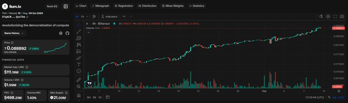 A TradingView chart for the KSM/tUSDT pair on Binance showing a price of 0.088892 with a 7.18% increase over 24 hours.
