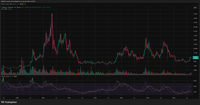 A TradingView weekly candlestick chart displays Chainlink ($LINK/USDT) price action from approximately 2020 through 2026, showing volatile swings between roughly $5 and $50, with the current price at $13.24 (+5.13%). The accompanying post highlights Chainlink's expanding role beyond DeFi oracles into traditional financial infrastructure, exemplified by its partnership with SWIFT, lending a bullish fundamental narrative to the technically bearish long-term price chart.