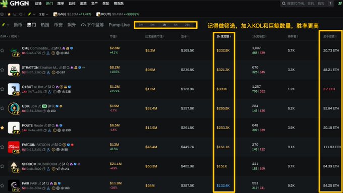 The image shows the GMGN cryptocurrency analytics platform displaying the "Hot" token rankings on Pump Live with various time filters (1m, 5m, 1h, 6h, 24h) highlighted. The table lists tokens including CME, STRATTON, Q1BOT, UBX, ROUTE, FATCHON, SHOOM, and PARR, showing metrics like market cap, liquidity, 24h transaction volume (e.g., $132.8K, $321.3K), transaction counts, and ETH trading volumes (e.g., 20.73 ETH, 48.21 ETH).

The image relates to the post's discussion of crypto trading/investment strategies (specifically LP yielding on Robinhood Chain), serving as a visual reference for how to screen potential tokens to add to one's portfolio or LP positions—highlighting the importance of filtering by timeframes and focusing on key metrics like liquidity, transaction volume, and holder count (KOL/