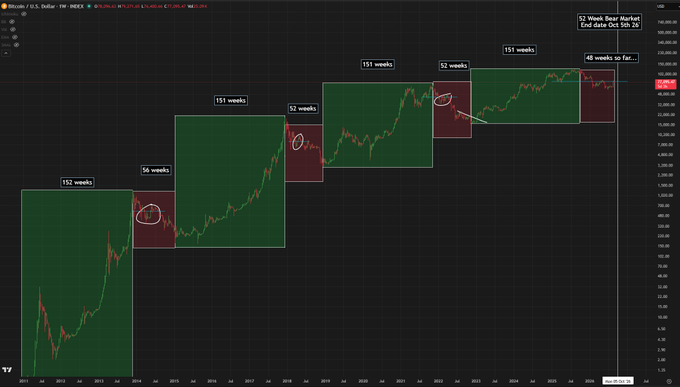 A weekly Bitcoin (BTC/USD) chart spanning 2010-2026 segments past market cycles into green "bull" phases (152, 56, 151, 151, 151 weeks) and red "bear" phases (56, 52, 52 weeks), showing the current cycle labeled "52 Weeks Bear Market, End date Oct 26 '26" with "48 weeks to far..." remaining, visually supporting the claim that the bear market is ~90% complete with 4-8 more weeks left.