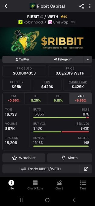 A screenshot of the RIBBIT/WETH token page on DEXTools shows the frog-themed meme coin trading at $0.0004353 with a $429K market cap, $87K volume, and 15,855 buys outpacing 878 sells, supporting the post's bullish outlook on the Robinhood meta rally.