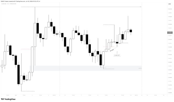 A 4-hour EUR/USD candlestick chart from TradingView (Jun 24 – Jul 18, 2025) shows price action with a marked "L1 SWEEP," KZD zone, and BSL level, reflecting the post's framework of using daily bias, 4-hour context, and a 15-minute entry triggered by an SMT sweep for a +3R setup.