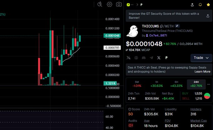 A cryptocurrency trading interface displaying the THICC/WETH pair (ThiccumsTheSeal Price) with a current price of 0.00001048 WETH, showing an 82.76% gain and a market cap of $104.76K.