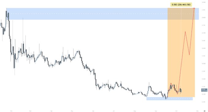 A financial candlestick chart showing price movements with a blue resistance zone at the top and an orange highlighted zone on the right indicating a potential upward move to '0.583 [306-46%] 583'.