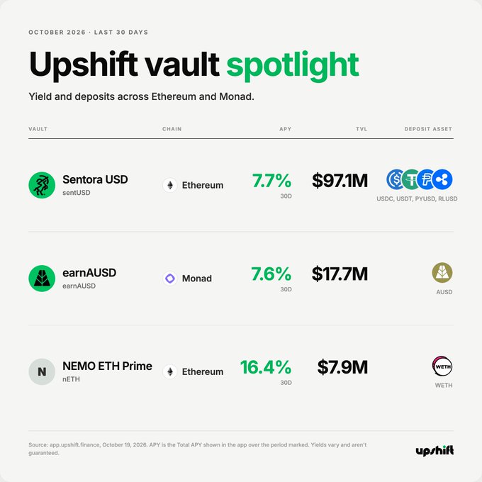 Upshift's October 2026 vault spotlight highlights three high-yield options: Sentora USD on Ethereum (sentUSD) offering 7.7% APY with $97.1M TVL, earnAUSD on Monad at 7.6% APY with $17.7M TVL, and NEMO ETH Prime (nETH) on Ethereum at 16.4% APY with $7.9M TVL, accepting deposits in USDC, USDT, PYUSD, RLUSD, and WETH.