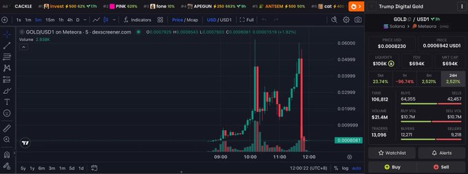 A TradingView candlestick chart for the GOLD/USDt pair on Mexc shows a dramatic spike to $0.0000830 followed by a sharp crash back to $0.0000261, with a 96.74% drop in 5 minutes—visually illustrating the classic "rug pull" pattern referenced in the post's excitement about memecoins returning.