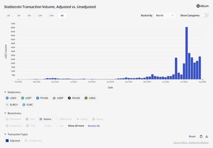 A bar chart titled "Stablecoin Transaction Volume, Adjusted vs. Unadjusted" from Allium displays monthly stablecoin transaction volumes from October 2020 through August 2026, with USD measured on the y-axis (ranging from 0B to 700B). The chart highlights Solana as the selected blockchain alongside stablecoins like USDC, USDT, and EURCV, showing a dramatic spike reaching approximately $600B in early 2026 before settling around $300B—visually corroborating the post's claim of Solana surpassing $1T in stablecoin transfers and hitting a record $211B monthly volume as a growing dollar settlement layer.