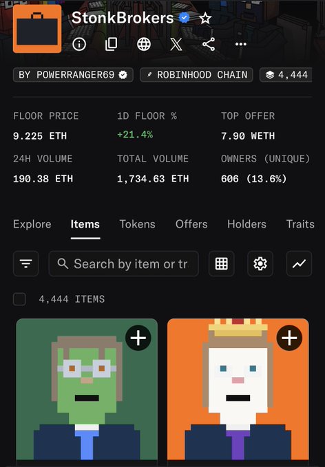 The image shows a marketplace listing for the "StonkBrokers" NFT collection, which has a verified profile and 4,444 items on the Robinhood Chain. Key metrics include a floor price of 9.225 ETH, a 21.4% increase in the past day, and a top offer of 7.90 WETH, aligning with the post highlighting the collection's recent 21% price surge.