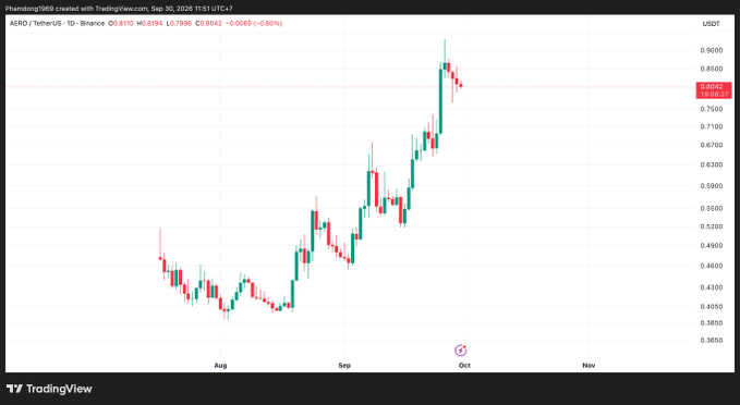 A TradingView candlestick chart showing the AERO / TetherUS (AEROUSDT) price trending upward from around 0.38 to 0.83 between August and October.