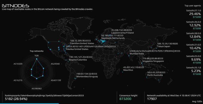 A live world map from Bitnodes displaying a network of Bitcoin nodes across the globe, with statistics showing 17,907 network availability and a consensus height of 873200.