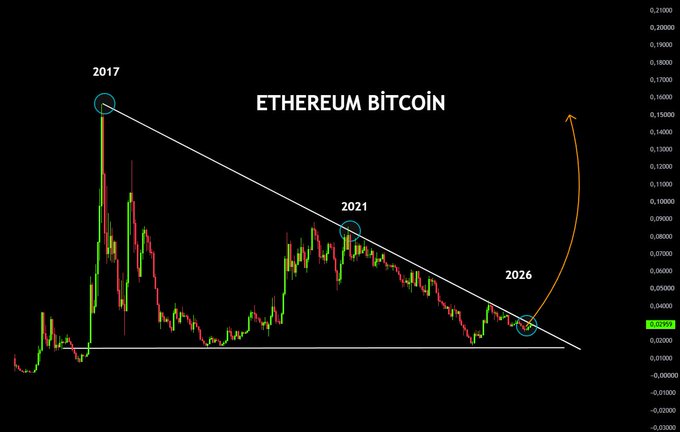 The image shows an ETH/BTC price chart with a long-term descending trendline connecting the 2017 and 2021 peaks, currently squeezing at a key resistance level near 0.02959 (highlighted) with a projected 2026 breakout arrow pointing toward 0.14-0.21.