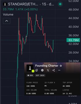 The image shows a TradingView chart of the STANDARD/ETH token trading at 33.79M with a 24-hour volume of 1.41K, displaying its price action alongside a "Founding Charter" NFT that has reached #000 ranking with a floor price of 15K USD, 24H volume of 0.00 USD, and 14 listed items. This visual supports the post's claim of impressive growth, highlighting how the token maintained its value after launch while the associated Founding Charter NFT surged from $400 to 15K in value.