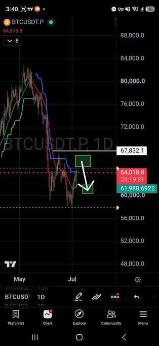 A TradingView daily chart of BTCUSDT.P showing a bearish trend with price at 64,018.8, featuring a green Supertrend indicator near 61,988 and resistance at 67,832.1, with a white arrow pointing downward to illustrate the trader's anticipated short entry upon a break of the daily Supertrend on ATR 2.25 for a retest of the green support line.
