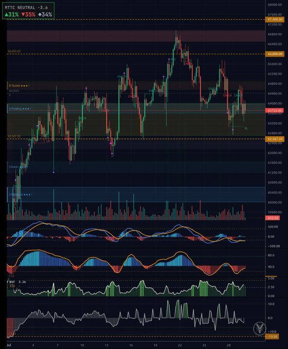 A financial trading chart displaying the MTTC NEUTRAL - 5.6 indicator with 431% gain, 35% loss, and 34% win rate, showing candlestick price action and multiple technical indicators below.