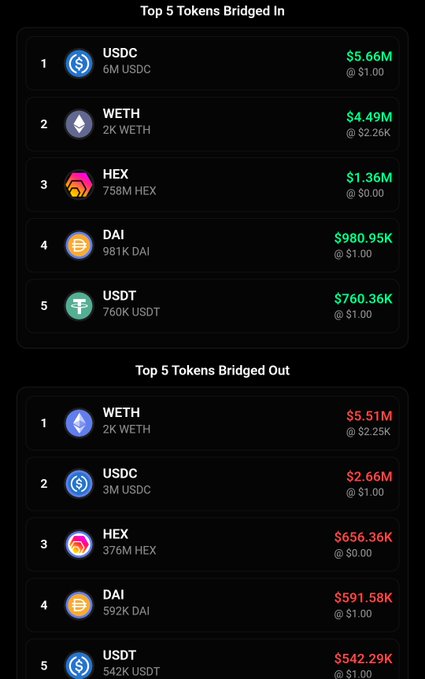 A dark-themed dashboard showing Top 5 Tokens Bridged In (USDC $5.66M, WETH $4.49M, HEX $1.36M, DAI $980.95K, USDT $760.36K) and Top 5 Tokens Bridged Out (WETH $5.51M, USDC $2.66M, HEX $656.36K, DAI $591.58K, USDT $542.29K).