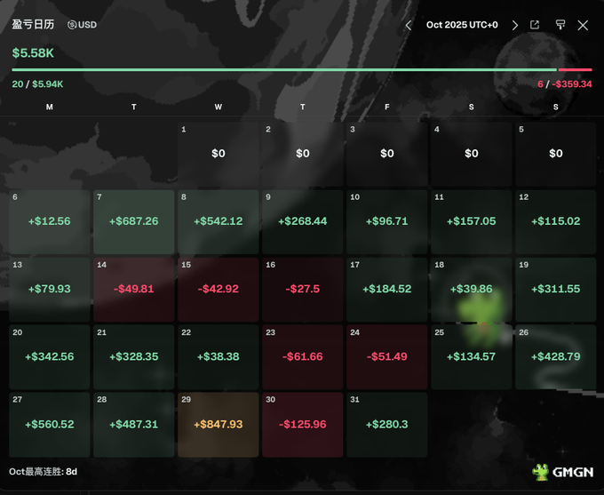 A GMGN trading dashboard displaying October 2025 results with a $5.58K monthly profit against the backdrop of a world map, featuring a calendar of daily gains and losses (highlights include +$847.93 on Oct 29 and -$125.96 on Oct 30), with a year-to-date tally showing 20 wins totaling $5.94K versus 6 losses of $359.34. The image visually represents the user's claimed milestone of reaching 100K cumulative gains since entering BSC in October of the previous year, though notably the dashboard only shows the current month's performance rather than the full-year achievement described in the caption.