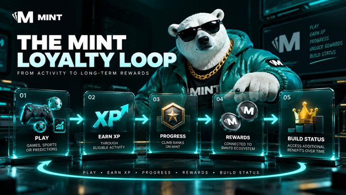 A promotional graphic titled "THE MINT LOYALTY LOOP" featuring a polar bear mascot wearing sunglasses and a gold chain, illustrating a five-step process: Play, Earn XP, Progress, Rewards, Build Status.