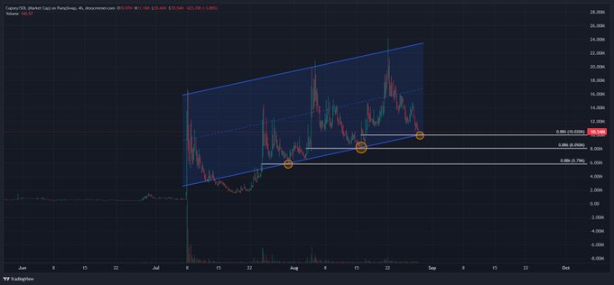 A TradingView candlestick chart showing the COPX (Global X Copper Miners) ETF with a rising parallel channel pattern and Fibonacci retracement levels marked.