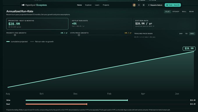A dark-themed dashboard for Hyperliquid Ecosystem showing an 'Annualized Run-Rate' projection of $28.9M over the next 12 months, with a flat run-rate line graph spanning from August to June.