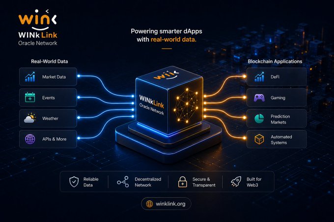 An infographic for WINkLink Oracle Network showing a central cube connecting Real-World Data sources like Market Data, Events, Weather, and APIs to Blockchain Applications such as DeFi, Gaming, Prediction Markets, and Automated Systems.