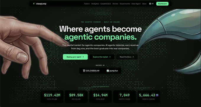 The image displays the claweypump website homepage featuring the tagline "Where agents become agentic companies," with stats showing $119.42M total volume, $89.58K paid volume, $14.94M total mcap, 7,049 agents funded, and 5,666.43 agents funding on Solana. This visually reinforces the post's claim about over 7,000 builders earning ~$500K by building on Solana with clawpump, highlighting the platform's role in enabling agentic builders to earn while building publicly.