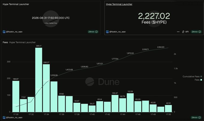 A screenshot of a Dune Analytics dashboard showing 'Hype Terminal Launcher' fee data, displaying a bar chart of fees in $HYPE with a total of 2,227.02 and a timestamp of '2026-08-31 17:50:55.000 UTC'.