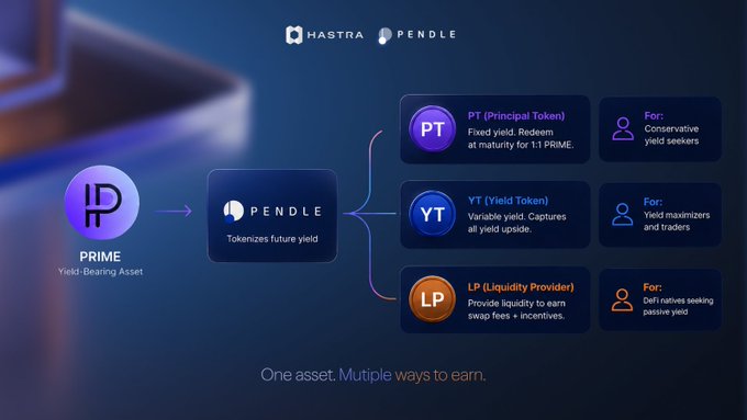 The image features a presentation slide for "Pendle unbundles" and "PRIME", which could be associated with a private credit yield strategy or cryptocurrency project being presented at an event. The presentation displays a detailed flowchart illustrating various aspects of this strategy, including how to earn a full suite of strategies tailored for different types of market participants (e.g., hedge funds, private equity funds, financial advisors). The slide also emphasizes the idea that this structure can be used for multiple purposes and allows users to choose from a range of options based on their specific needs or target markets.