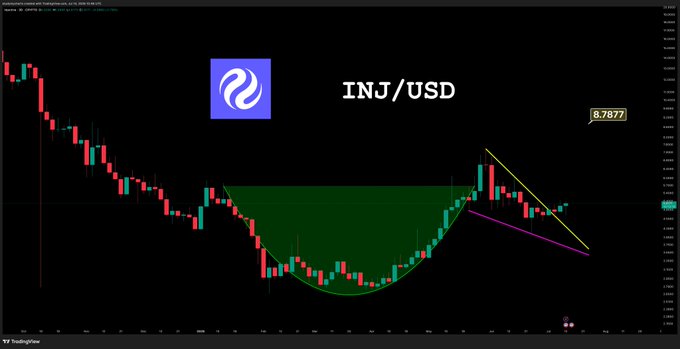 A candlestick chart showing the INJ/USD trading pair on TradingView, displaying a large inverted "cup and handle" pattern (highlighted in green) that is currently forming what appears to be a falling wedge breakout attempt near the $8.78 level. The post references an update on $INJ, suggesting this technical analysis is being shared to highlight the developing bullish chart pattern.