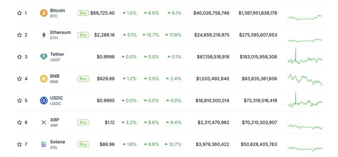 A cryptocurrency market ranking list showing Bitcoin ($69,725.40), Ethereum ($2,288.18), Tether ($0.9996), BNB ($629.89), USDC ($0.9995), XRP ($1.12), and Solana ($86.96) with their 24-hour price changes.