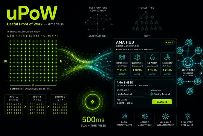 A tech infographic explains 'uPoW (Useful Proof of Work)' showing 16xN matrix multiplication, BLS signature aggregation, Merkle tree, and an 'AMA HUB' interface with 500ms block-time pulse.