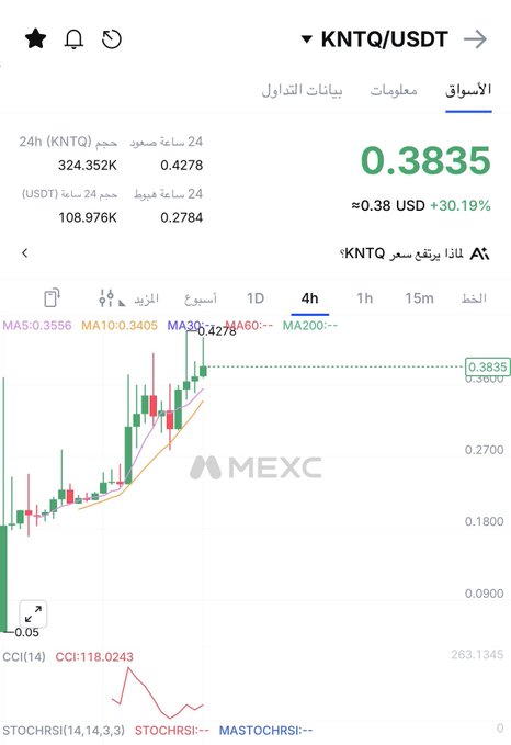 The image shows a phone screen displaying an up-to-date stock chart, specifically for the Kntq cryptocurrency. The current value of the Kntq coin at the time is 0.19, with no transactions made on it yet. The chart shows an upward trend in value over time, potentially indicating the rise in demand for this particular cryptocurrency among investors and users.