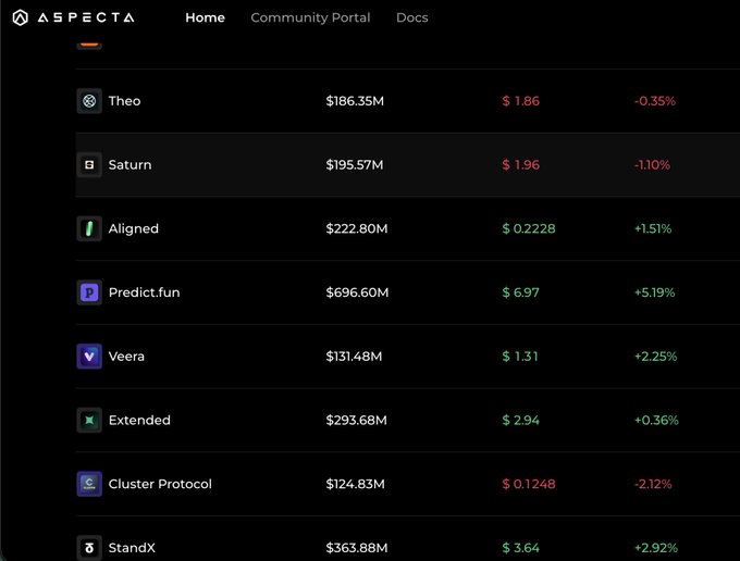 A screenshot of the Aspecta pre-market trading page displays various tokens including Theo ($186.35M), Saturn ($195.57M), Aligned ($222.80M), Predict.fun ($696.60M), Veera ($131.48M), Extended ($293.68M), Cluster Protocol ($124.83M), and StandX ($363.88M), with their respective prices and percentage changes shown. The image illustrates the user's observation about Saturn being around 200M FDV, Extended at 300M, and StandX appearing relatively high at 363.88M.