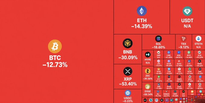 A red-tinted cryptocurrency market heatmap shows dramatic losses across major coins, with BTC down 12.73%, ETH down 14.39%, XRP plunging 53.40%, and BNB falling 30.09%, visually illustrating the massive single-day crash referenced in the post about the historic $19 billion liquidation event.