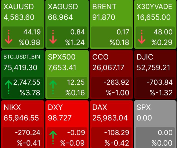 A financial market dashboard shows tickers including XAUUSD (4,563.60, down 0.98%), XAGUSD, BRENT, X30YVADE, BTC_USDT_BIN (75,419.30, up 3.78%), SPX500, CCO, DJIC, NIKX, DXY, DAX, and SPX, color-coded green for gains and red for losses.