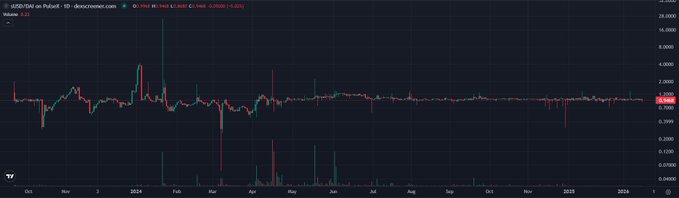 This is a candlestick chart of **$USD/DAI on Pulsar** showing the USD/DAI exchange rate spiking dramatically (reaching above 18,000) in late 2024 before collapsing back near 1, illustrating the depegging event referenced in the post about **$pDAI returning to $1**.