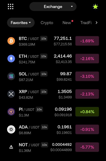 A crypto exchange interface displays price data for various trading pairs, with Pi/USDT notably standing out at $0.09196 showing a positive gain of +0.84% (highlighted in green), while all other listed coins including BTC (-1.69%), ETH (-2.16%), SOL (-3.10%), XRP (-2.13%), ADA (-0.91%), and NOT (-5.77%) are trading in the red. This visual supports the post's bullish sentiment about Pi Network, emphasizing that despite the broader crypto market downturn, Pi is the sole gainer on the list—reinforcing the claim that Pi's upward momentum is uniquely positioned to defy market trends.