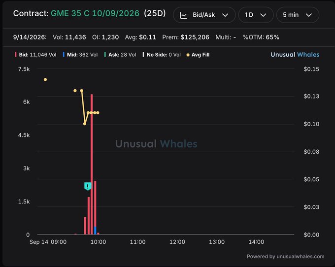 The image displays an Unusual Whales options flow chart for the GME $35 Call contract expiring 10/09/2026 (25D), showing a 5-minute intraday volume chart on 9/14/2026 with approximately 11,436 total contracts traded, an average price of $0.11, and $125,206 in premium—directly confirming the post's claim that GameStop shareholders likely sold out-of-the-money $35 October 9 calls to collect ~$125,000 in premium, which aligns with the prominent volume spike near $0.11-0.13 visible at 10:00 AM.