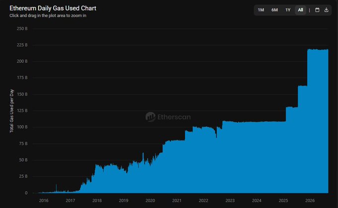 The image is an Etherscan chart titled "Ethereum Daily Gas Used Chart" showing total gas used per day on the Ethereum network from 2016 through 2026, with usage climbing from near zero in 2016 to approximately 220B gas per day at its recent peak. This visual supports the post's bullish claim by clearly illustrating the unprecedented surge in $ETH network activity, reinforcing the narrative that rising gas usage reflects growing adoption and demand for the Ethereum blockchain.