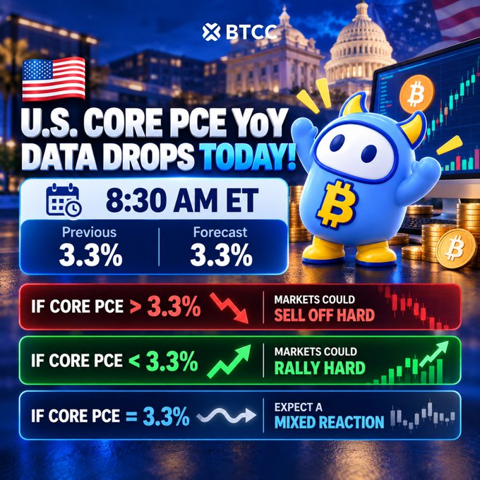 A BTCC promotional graphic announcing that U.S. Core PCE YoY data drops today at 8:30 AM ET, with previous and forecast values of 3.3%, and showing market reaction scenarios for Core PCE greater than, less than, or equal to 3.3%.