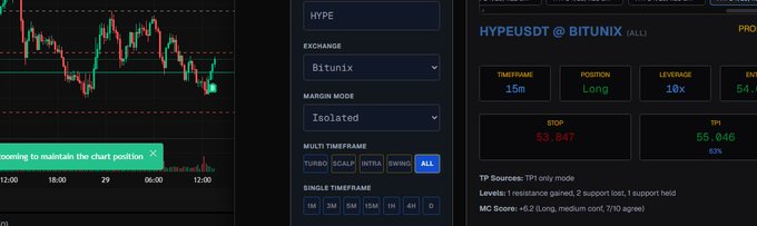 The image shows a trading interface for HYPEUSDT on Bitunix exchange, displaying a candlestick chart with technical analysis indicators (TP Source, resistance, support, and MAC Scores) and trade parameters including a 15m timeframe, Long position with 10x leverage, TP1 at 55.046 (+6.5%), and Stop at 53.847.

The image likely serves as a teaser or proof-of-performance for the trader's return to YouTube, showcasing a HYPEUSDT trade setup with specific entry, take profit, and stop loss levels to build anticipation for the upcoming video reveal.