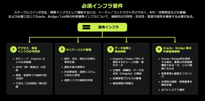 A Japanese-language infographic titled '必須インフラ要件' (Required Infrastructure Requirements) showing four pillars of operational infrastructure for stable coins and token infrastructure.