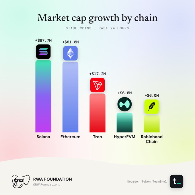 An infographic titled 'Market cap growth by chain' displays stablecoin gains over the past 24 hours: Solana (+$87.7M), Ethereum (+$81.0M), Tron (+$17.2M), HyperEVM (+$6.8M), and Robinhood Chain (+$6.0M), credited to RWA Foundation and sourced from Token Terminal.