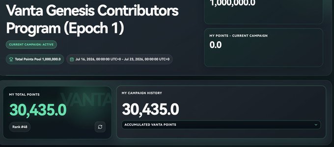 The image shows a dashboard for the "Vanta Genesis Contributors Program (Epoch 1)" displaying 30,435 total points earned with a current rank of #48, alongside campaign history metrics and a current campaign score of 0.0. This visually supports the post's claim that the user has been actively farming Vanta points, highlighting the substantial accumulated points (30,435) despite acknowledging uncertainty about the project's quality.