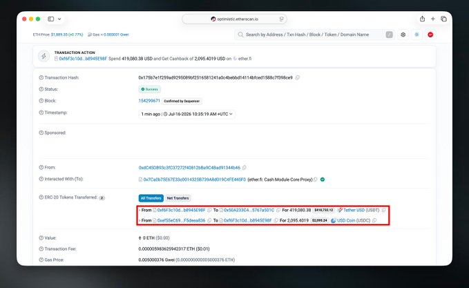An Etherscan transaction page shows a user spending 419,080.38 USD and receiving a 2,095.4019 USD cashback on Ether.fi for an Ethereum transaction of just 0.000035983625943317 ETH (~0.01 gas fee), illustrating the post's point about near-zero fees and substantial cashback rewards when using the Ether.fi Cash card.